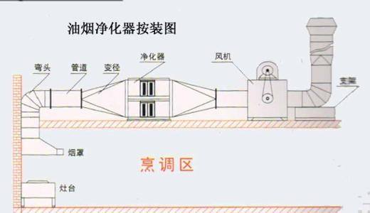 帶你了解油煙凈化器安全性能